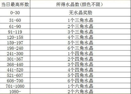 海岛奇兵每日奖励一览 各阶段奖杯奖励