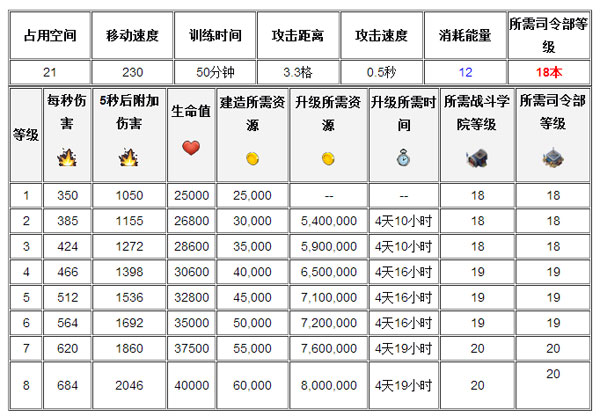 海岛奇兵烈焰战车升级数据一览 升级资源一览