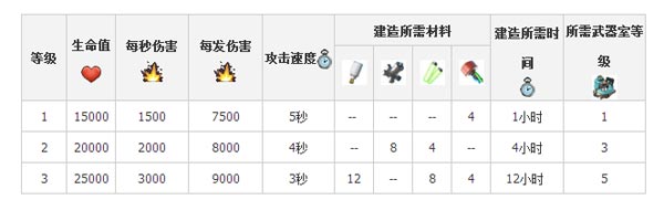 海岛奇兵毁灭加农炮升级所需资源数据一览